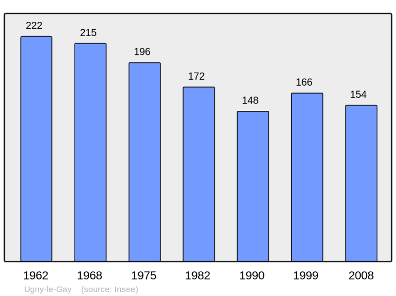 Soubor:Population - Municipality code 02754.png