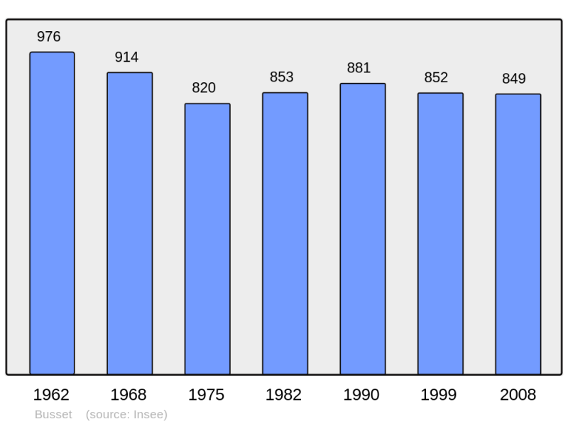Soubor:Population - Municipality code 03045.png