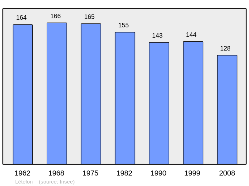 Soubor:Population - Municipality code 03143.png