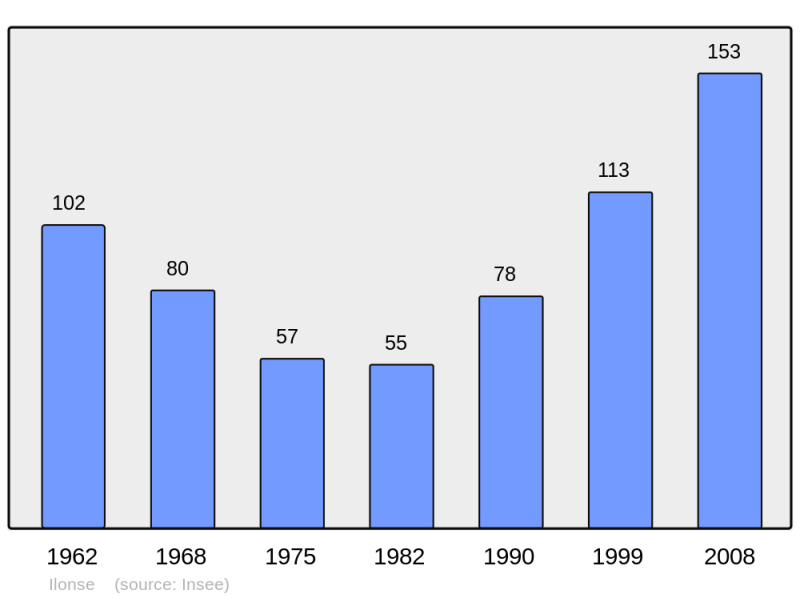 Soubor:Population - Municipality code 06072.png