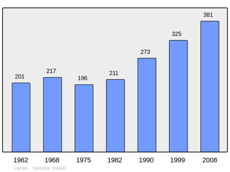 Soubor:Population - Municipality code 07131.png