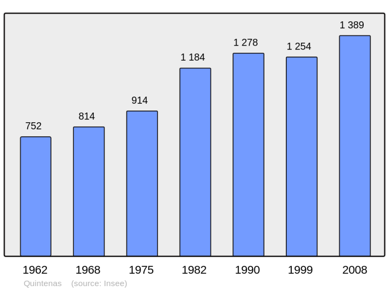 Soubor:Population - Municipality code 07188.png