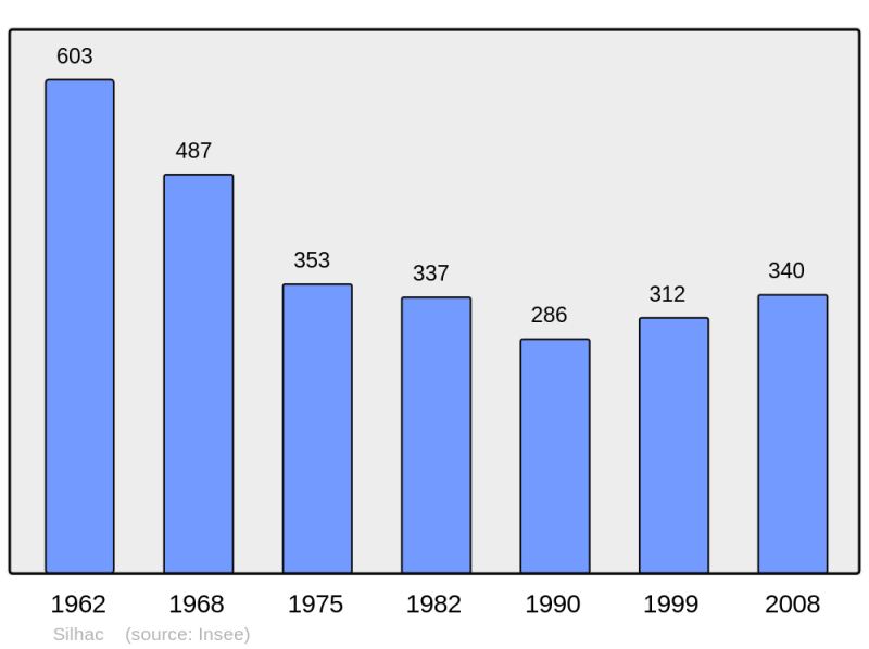 Soubor:Population - Municipality code 07314.png