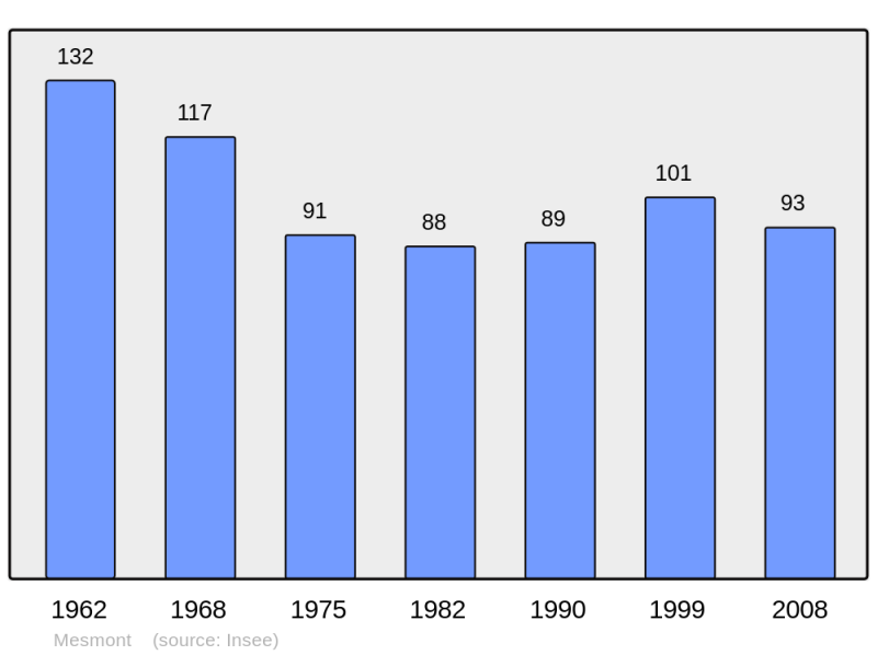 Soubor:Population - Municipality code 08288.png