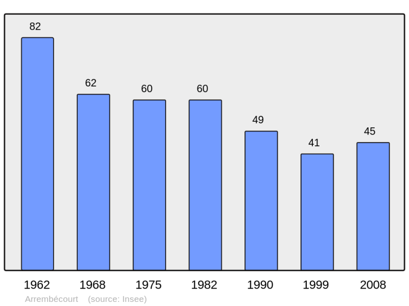 Soubor:Population - Municipality code 10010.png