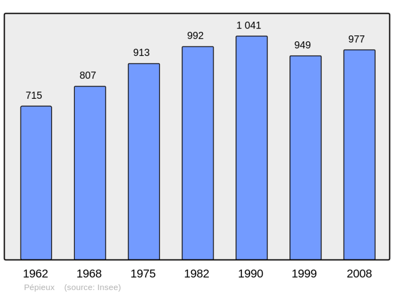 Soubor:Population - Municipality code 11280.png