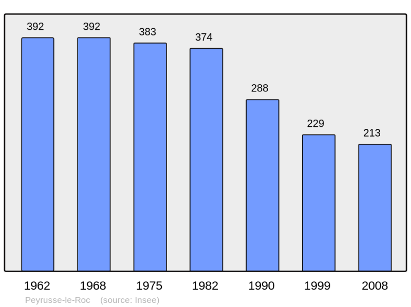 Soubor:Population - Municipality code 12181.png