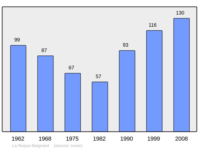 Soubor:Population - Municipality code 14541.png