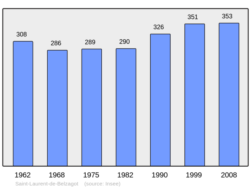 Soubor:Population - Municipality code 16328.png