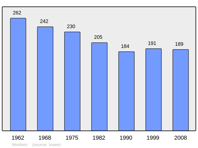 Soubor:Population - Municipality code 17249.png