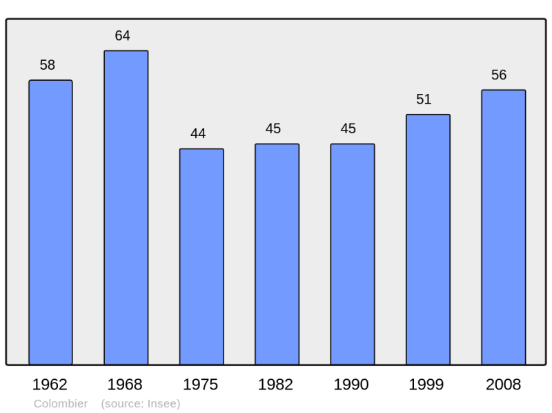 Soubor:Population - Municipality code 21184.png