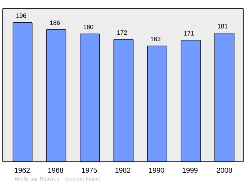 Soubor:Population - Municipality code 21399.png
