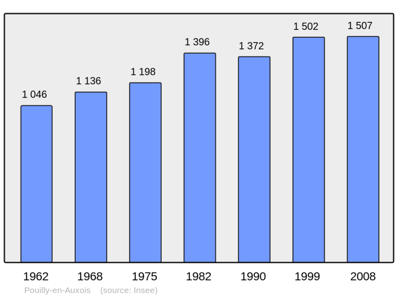 Soubor:Population - Municipality code 21501.png