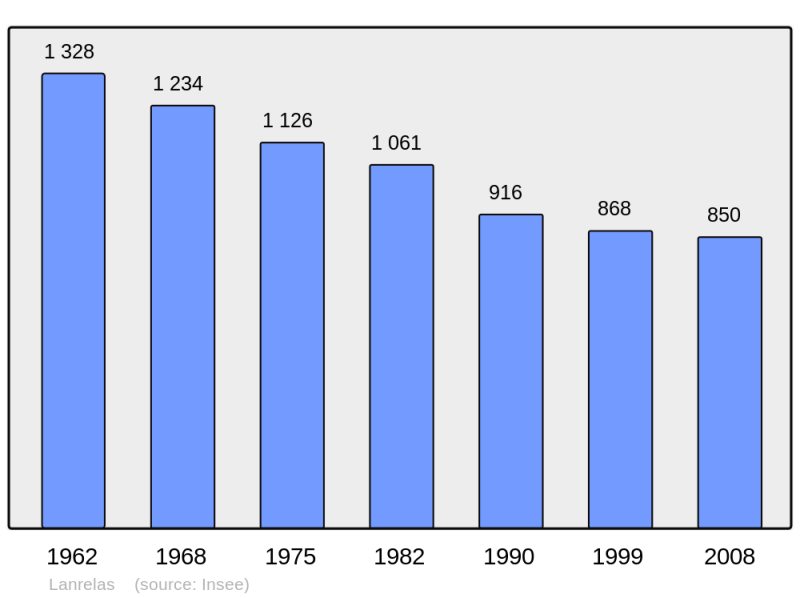 Soubor:Population - Municipality code 22114.png
