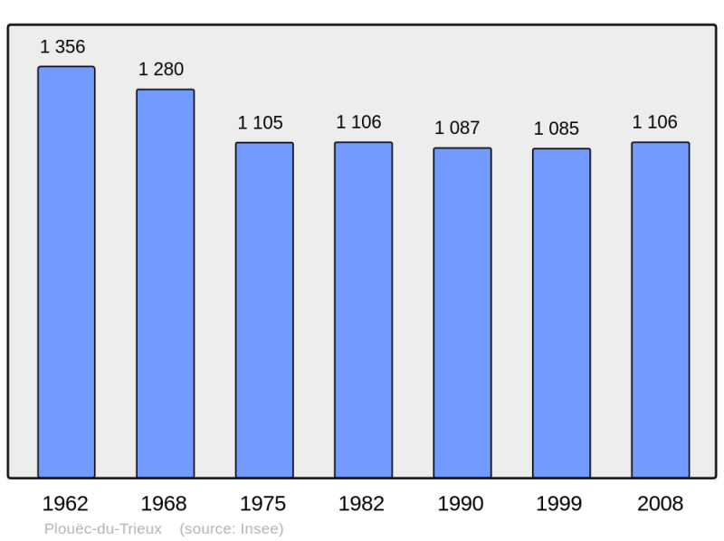 Soubor:Population - Municipality code 22212.png
