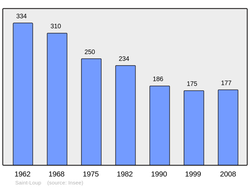 Soubor:Population - Municipality code 23209.png