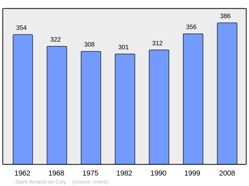 Soubor:Population - Municipality code 24364.png