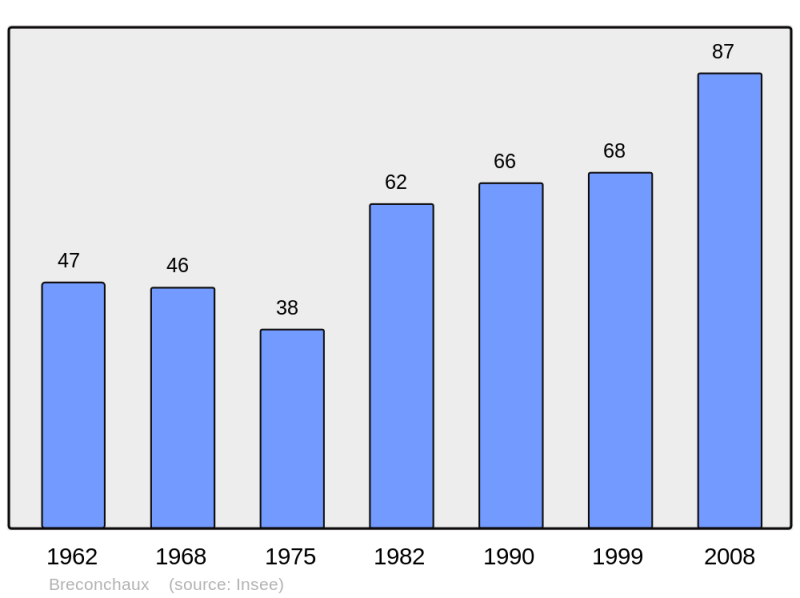 Soubor:Population - Municipality code 25088.png