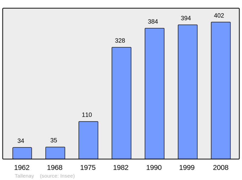 Soubor:Population - Municipality code 25557.png