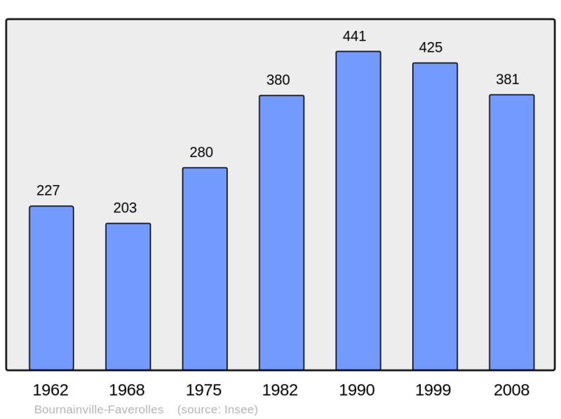 Soubor:Population - Municipality code 27106.png