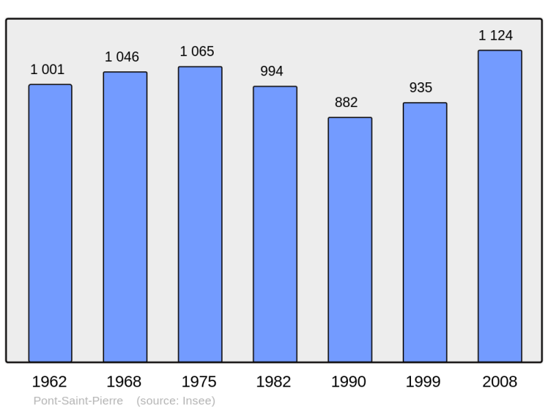 Soubor:Population - Municipality code 27470.png