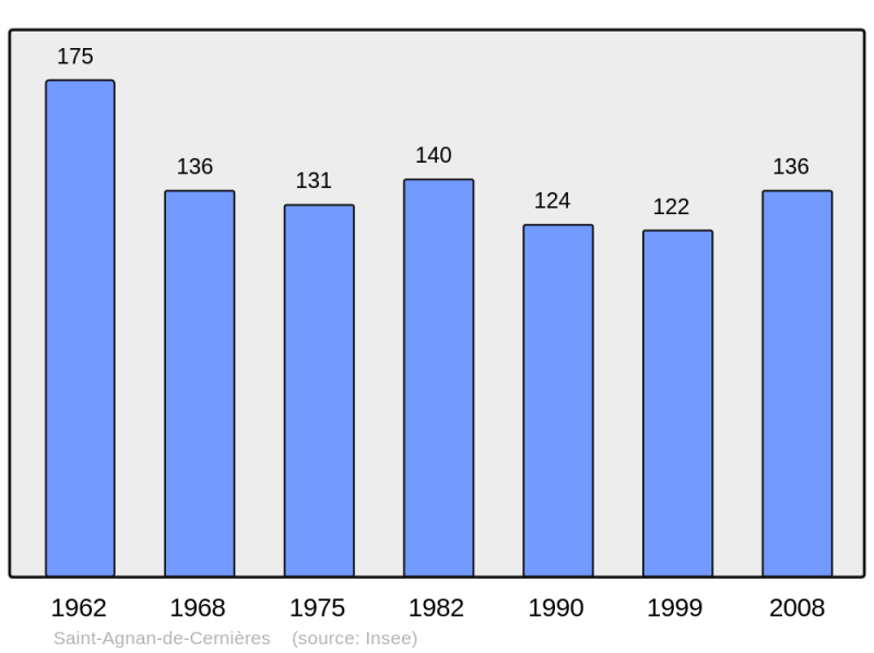 Soubor:Population - Municipality code 27505.png