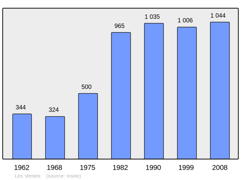 Soubor:Population - Municipality code 27678.png