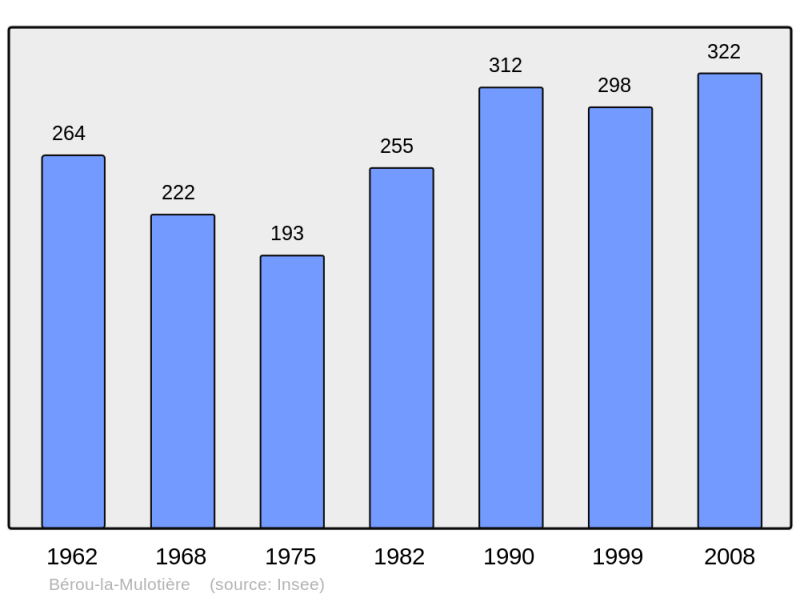 Soubor:Population - Municipality code 28037.png