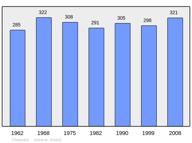 Soubor:Population - Municipality code 28086.png