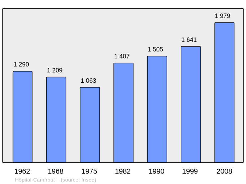 Soubor:Population - Municipality code 29080.png