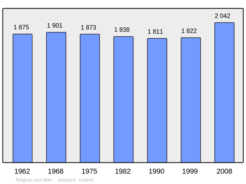 Soubor:Population - Municipality code 29280.png