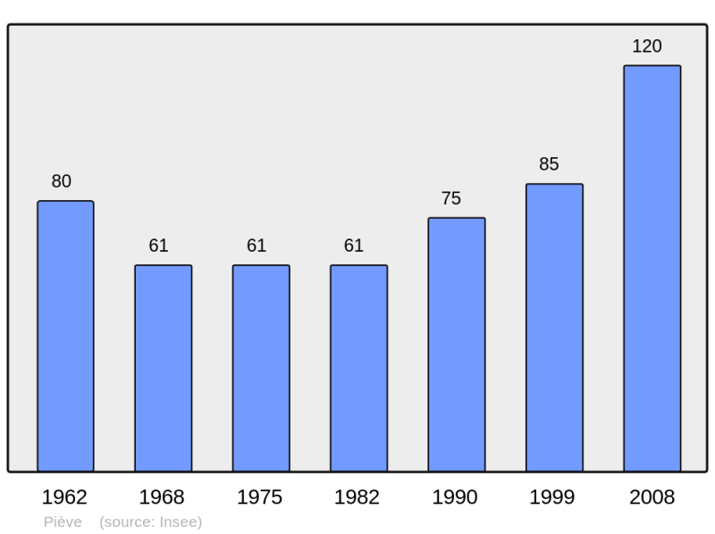 Soubor:Population - Municipality code 2B230.png