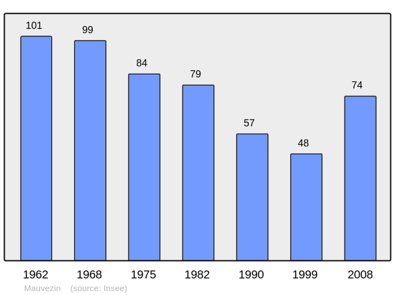 Soubor:Population - Municipality code 31333.png