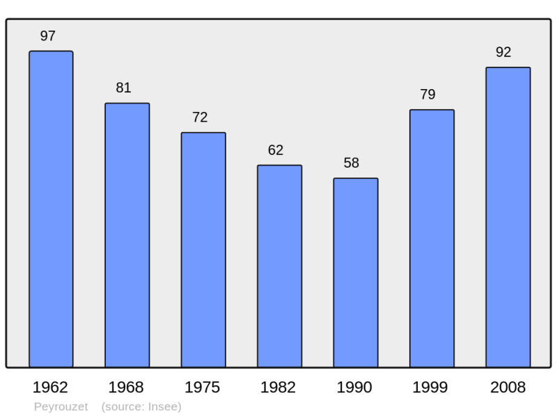 Soubor:Population - Municipality code 31415.png