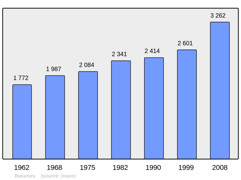 Soubor:Population - Municipality code 31454.png