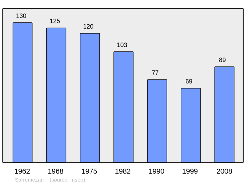 Soubor:Population - Municipality code 31532.png
