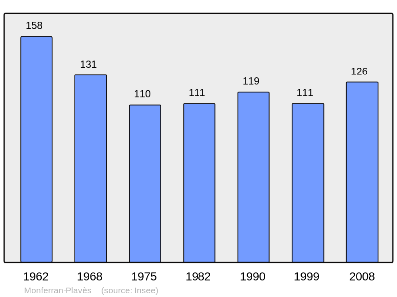Soubor:Population - Municipality code 32267.png