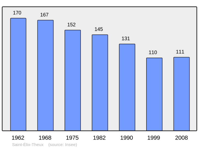 Soubor:Population - Municipality code 32375.png