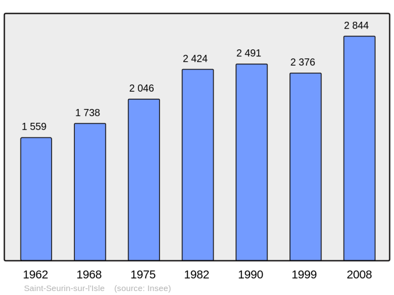 Soubor:Population - Municipality code 33478.png