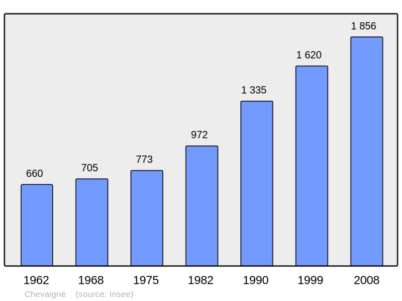 Soubor:Population - Municipality code 35079.png