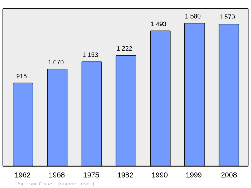 Soubor:Population - Municipality code 37185.png