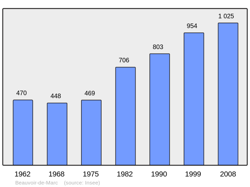 Soubor:Population - Municipality code 38035.png