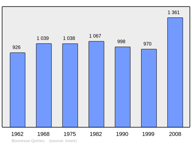 Soubor:Population - Municipality code 38054.png
