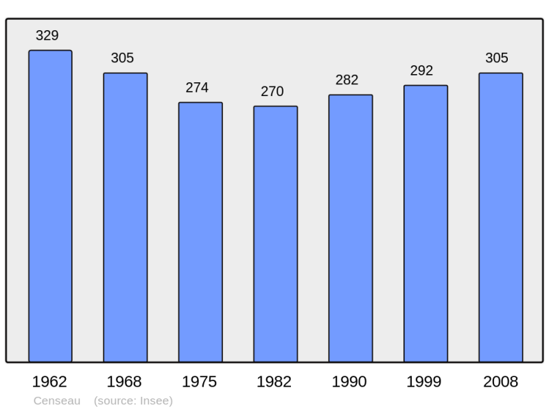 Soubor:Population - Municipality code 39083.png
