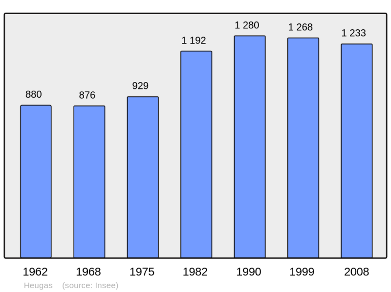 Soubor:Population - Municipality code 40125.png