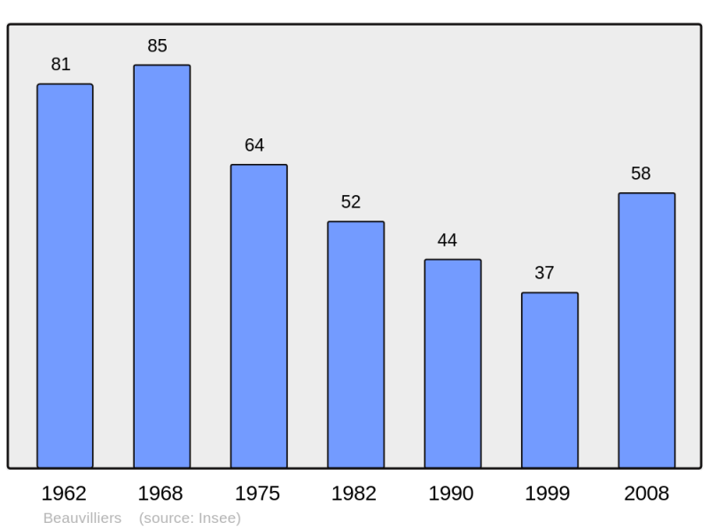 Soubor:Population - Municipality code 41015.png