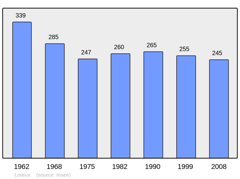 Soubor:Population - Municipality code 41118.png