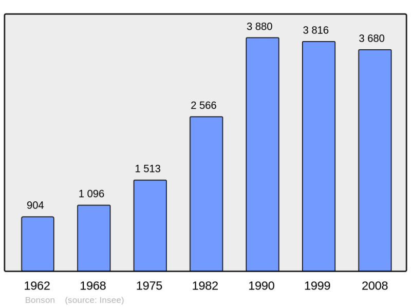 Soubor:Population - Municipality code 42022.png