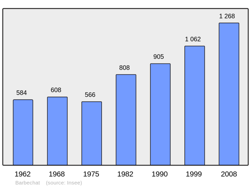 Soubor:Population - Municipality code 44008.png