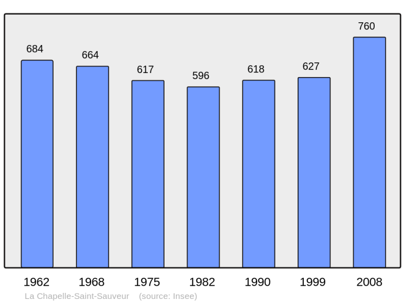 Soubor:Population - Municipality code 44034.png